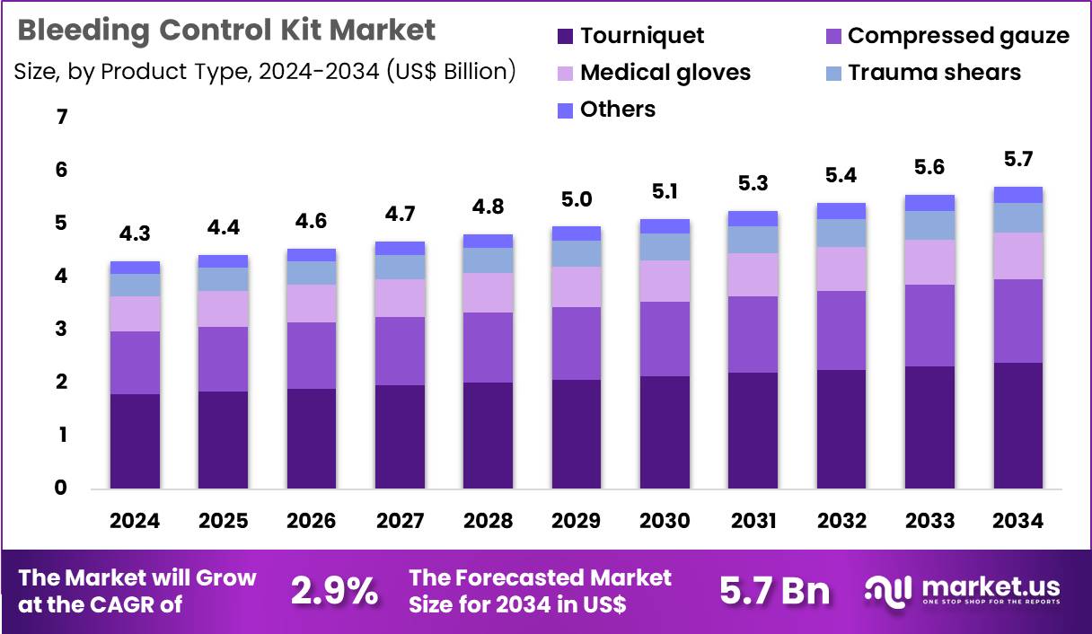 Bleeding Control Kit Market Size