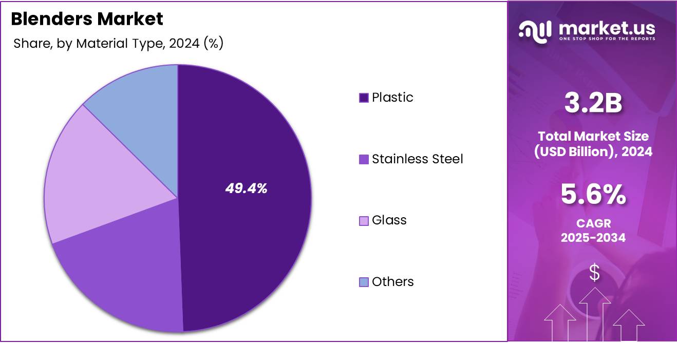 Blenders Market Share Analysis Chart