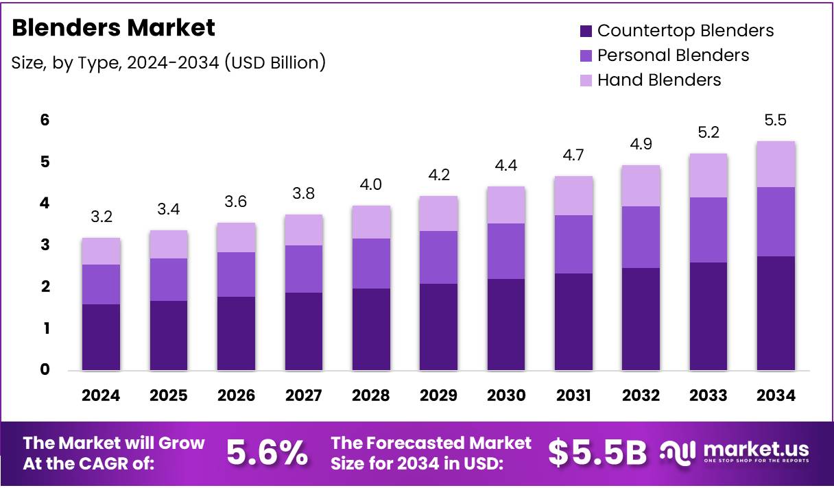 Blenders Market Size Analysis Bar Graph