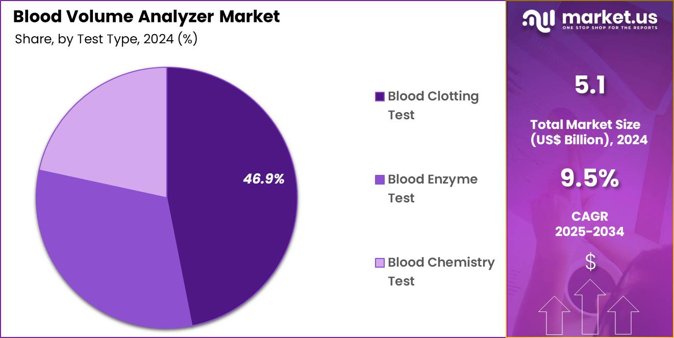 Blood Volume Analyzer Market Share