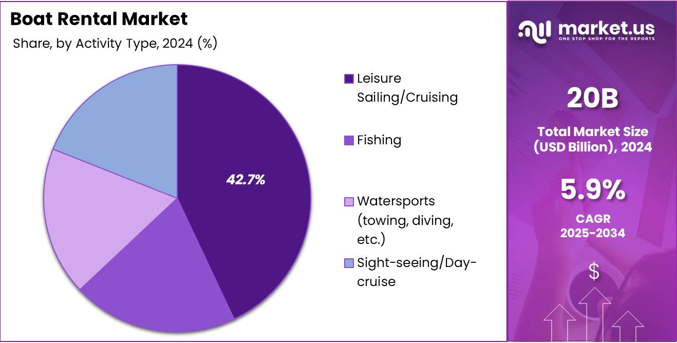 Boat Rental Market Share Analysis Chart