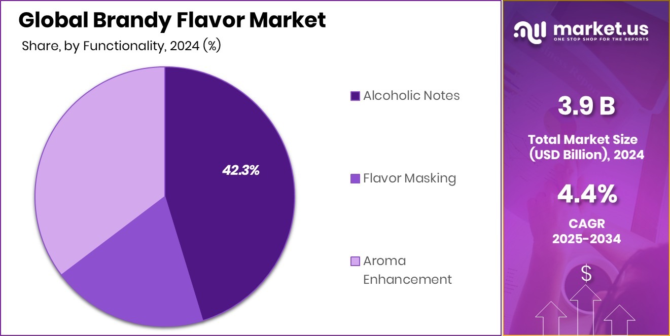 Brandy Flavor Market Share