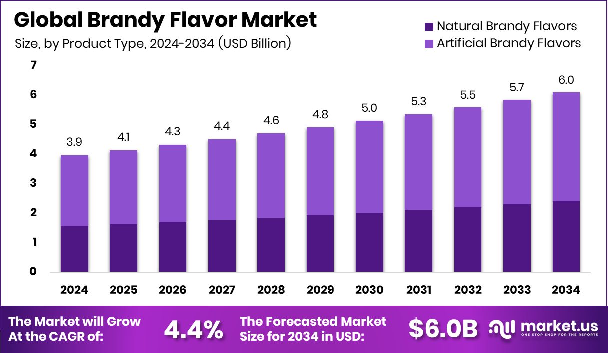 Brandy Flavor Market Size