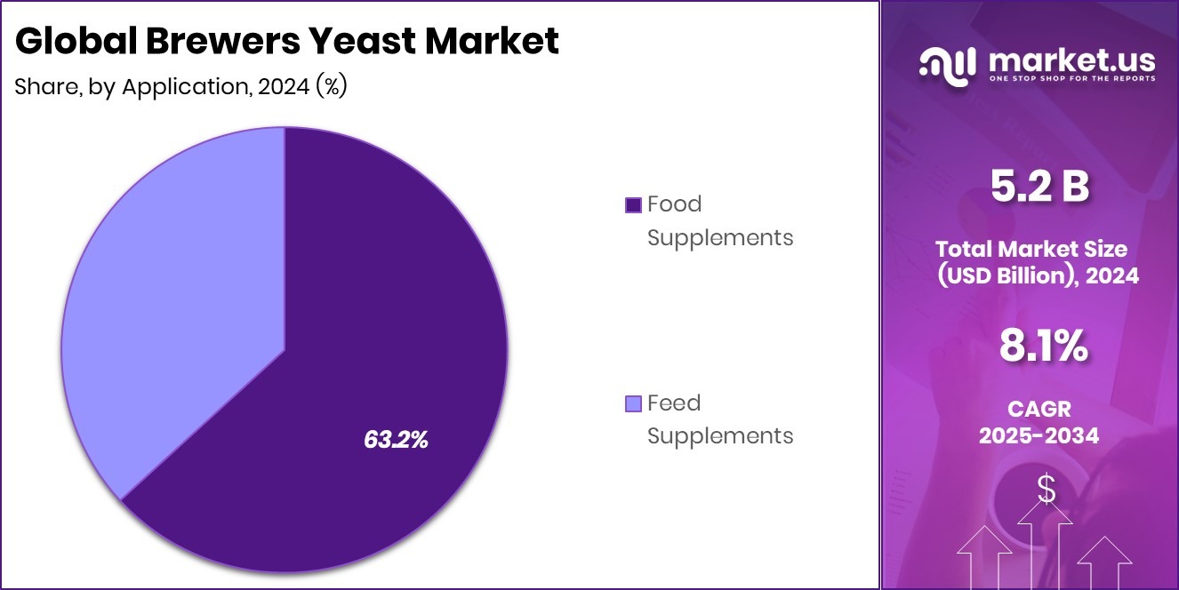 Brewers Yeast Market Share
