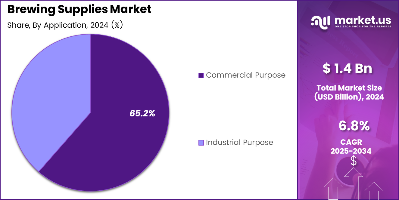 Brewing Supplies Market Share