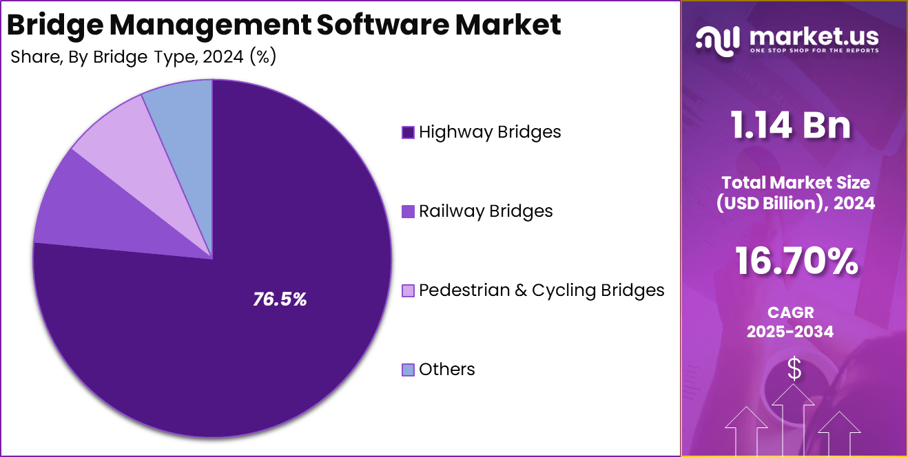 Bridge Management Software Market Share