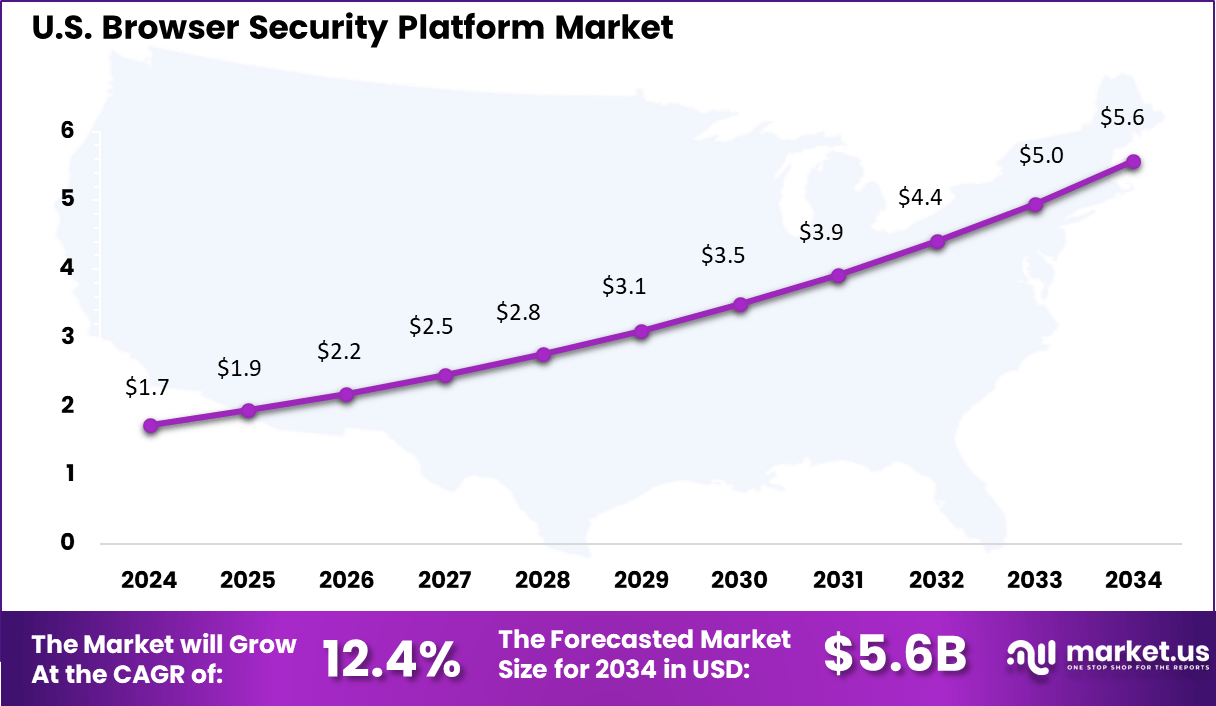 Browser Security Platform Market