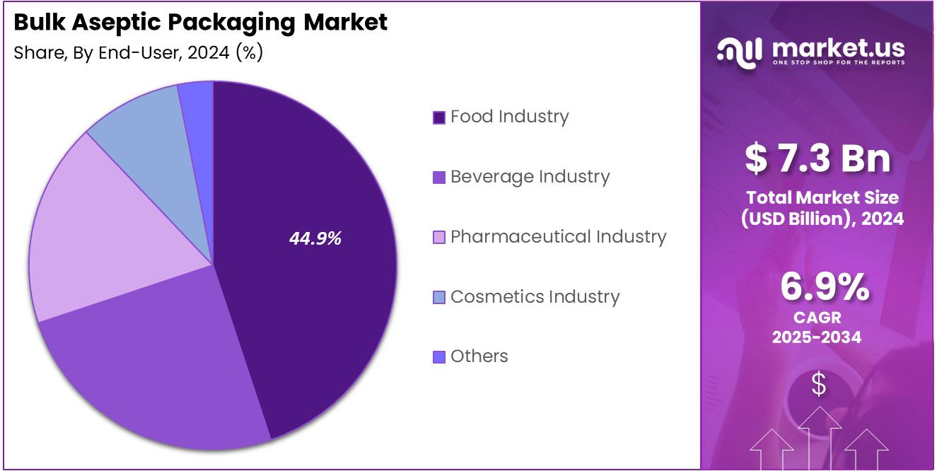 Bulk Aseptic Packaging Market Share Analysis Chart