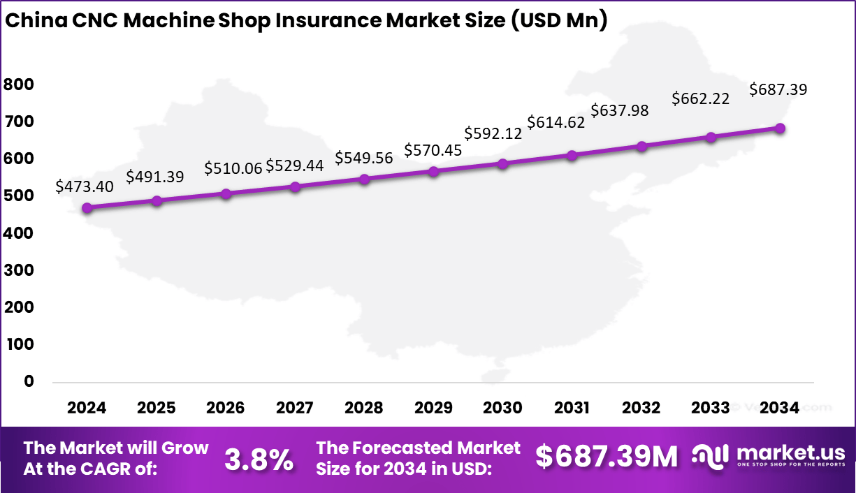 CNC Machine Shop Insurance Market Size