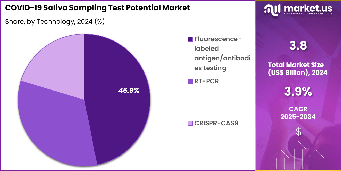 COVID-19 Saliva Sampling Test Potential Market Share