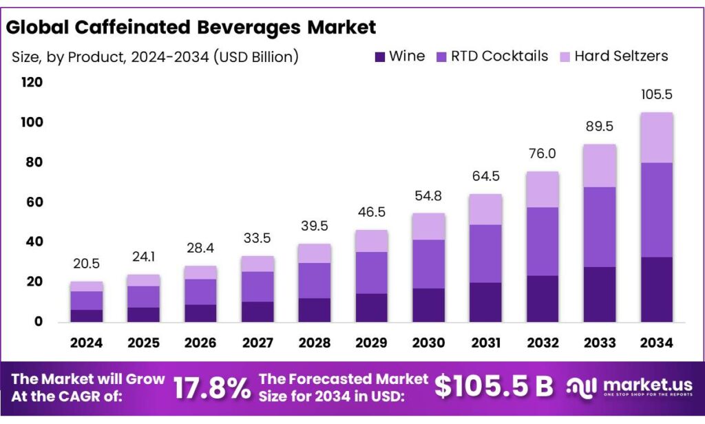 Caffeinated Beverages Market