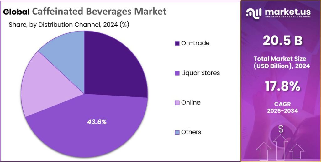 Caffeinated Beverages Market Share