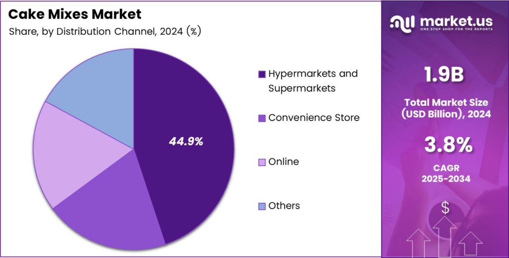 Cake Mixes Market Share