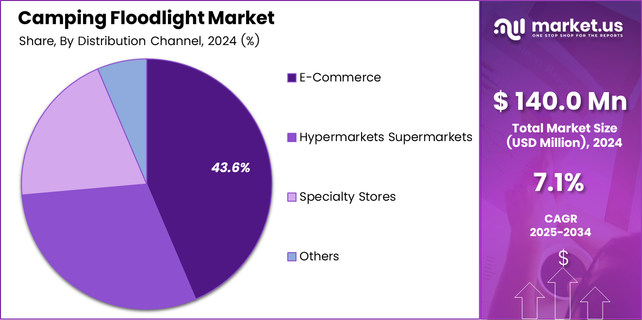 Camping Floodlight Market Share
