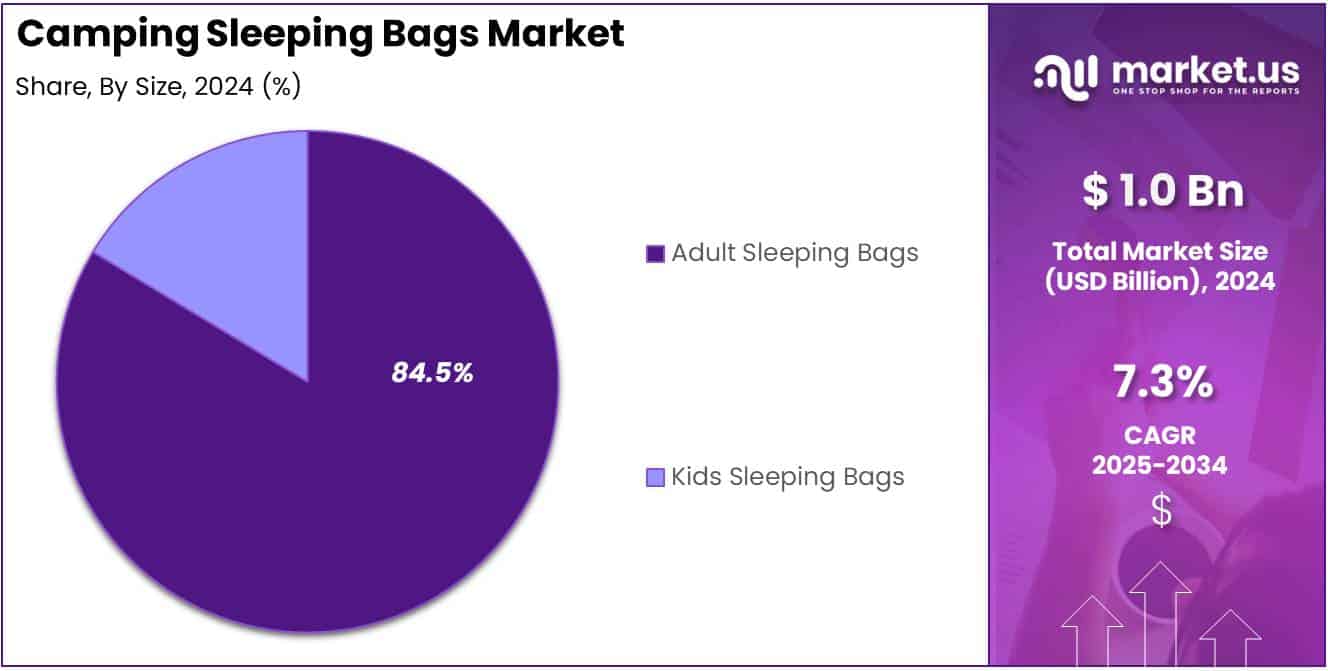Camping Sleeping Bags Market Share Analysis Chart