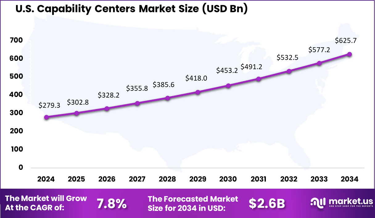 Capability Centers Market Size