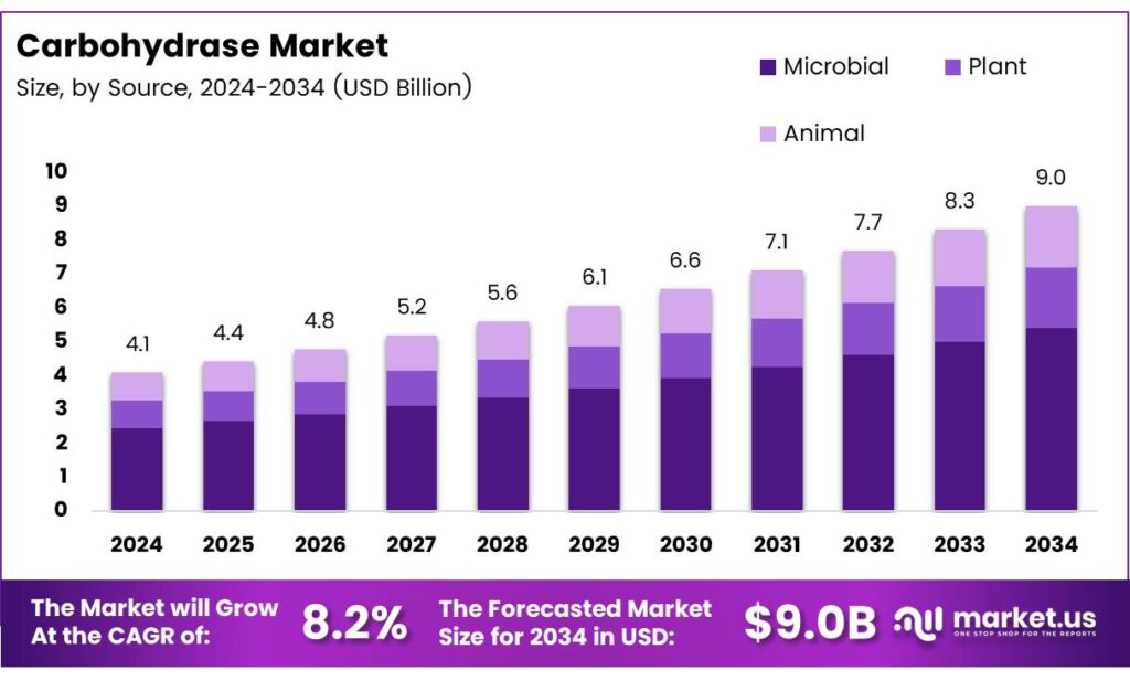Carbohydrase Market