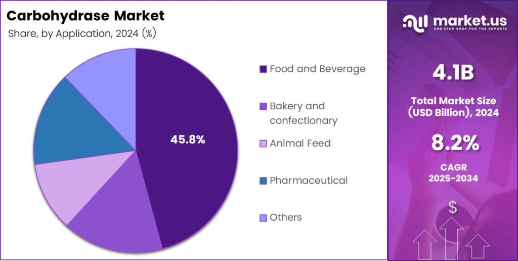 Carbohydrase Market Share