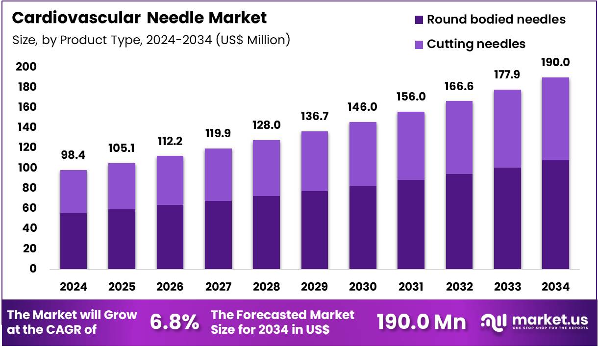 Cardiovascular Needle Market