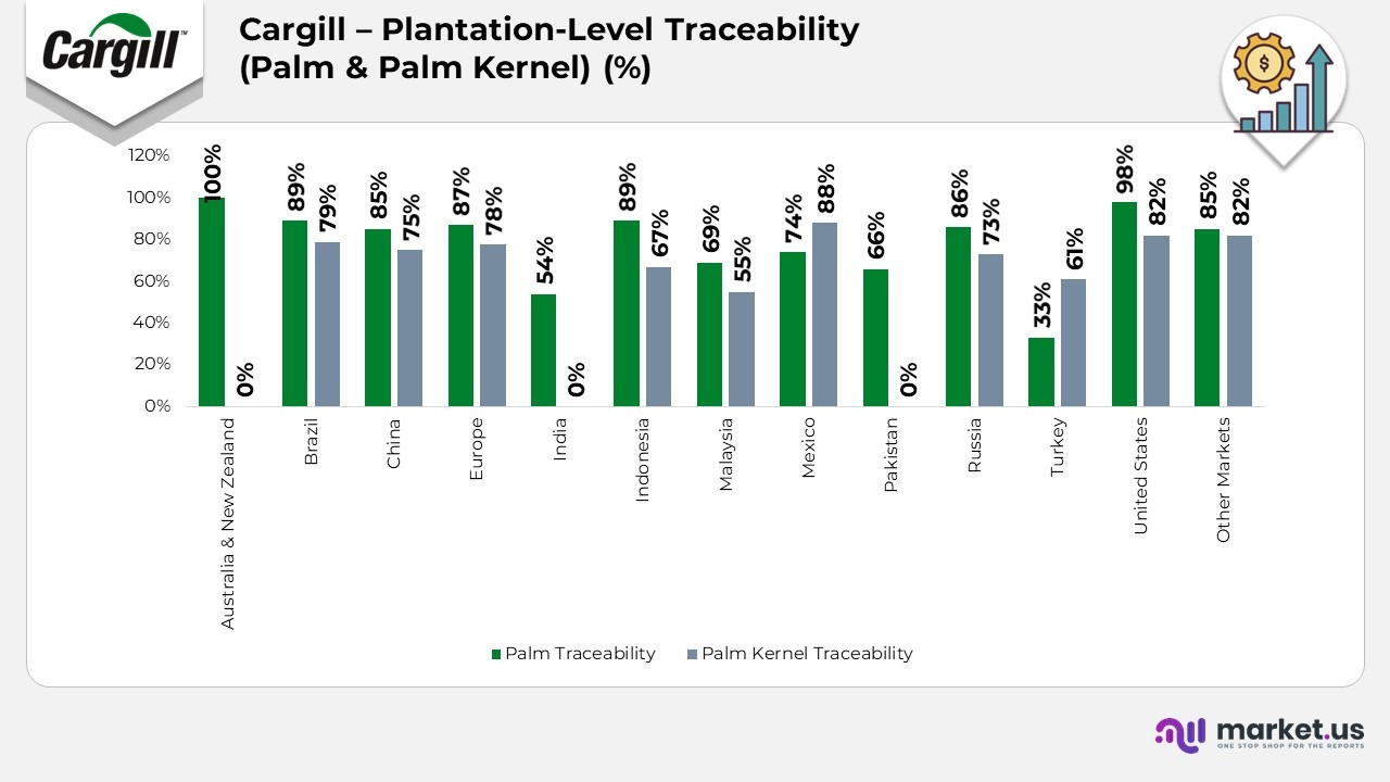 Cargill Plantation Level Traceability