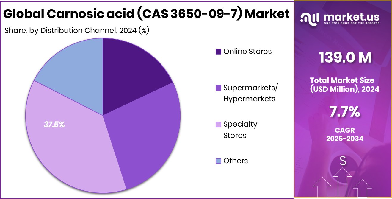 Carnosic acid (CAS 3650-09-7) Market Share