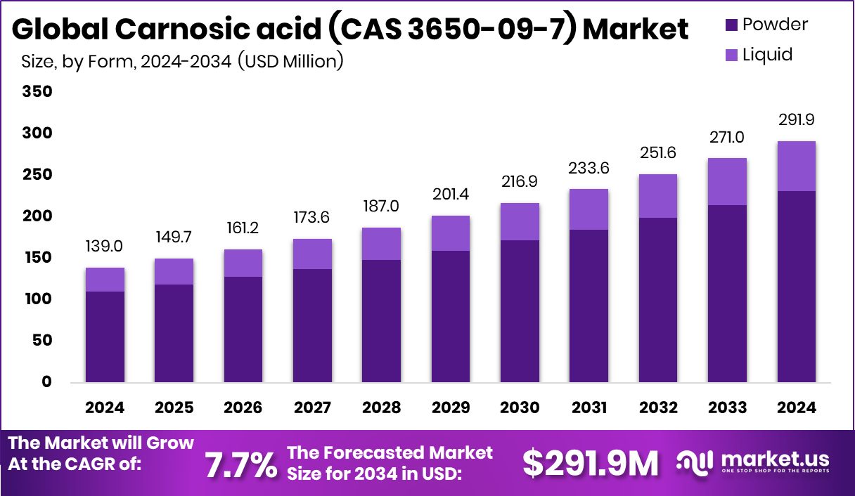 Carnosic acid (CAS 3650-09-7) Market Size