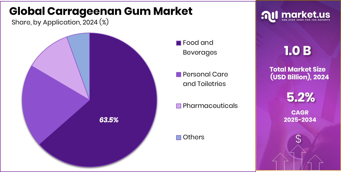 Carrageenan Gum Market Share
