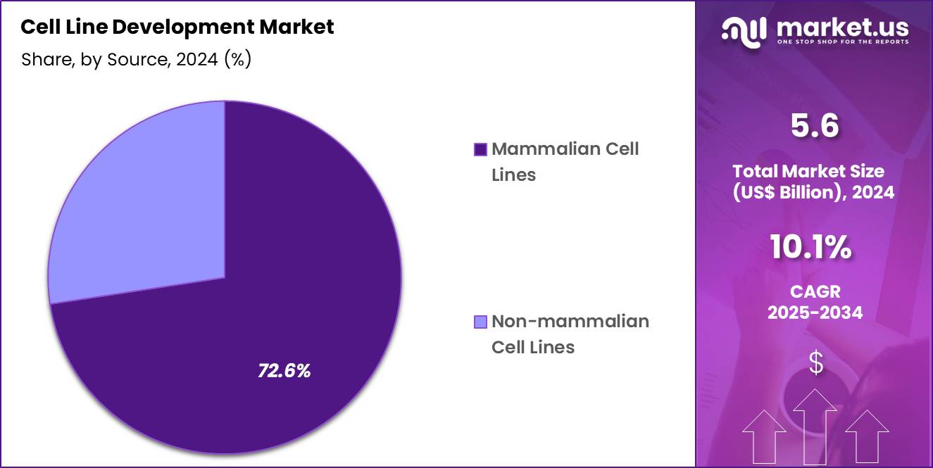 Cell Line Development Market Share
