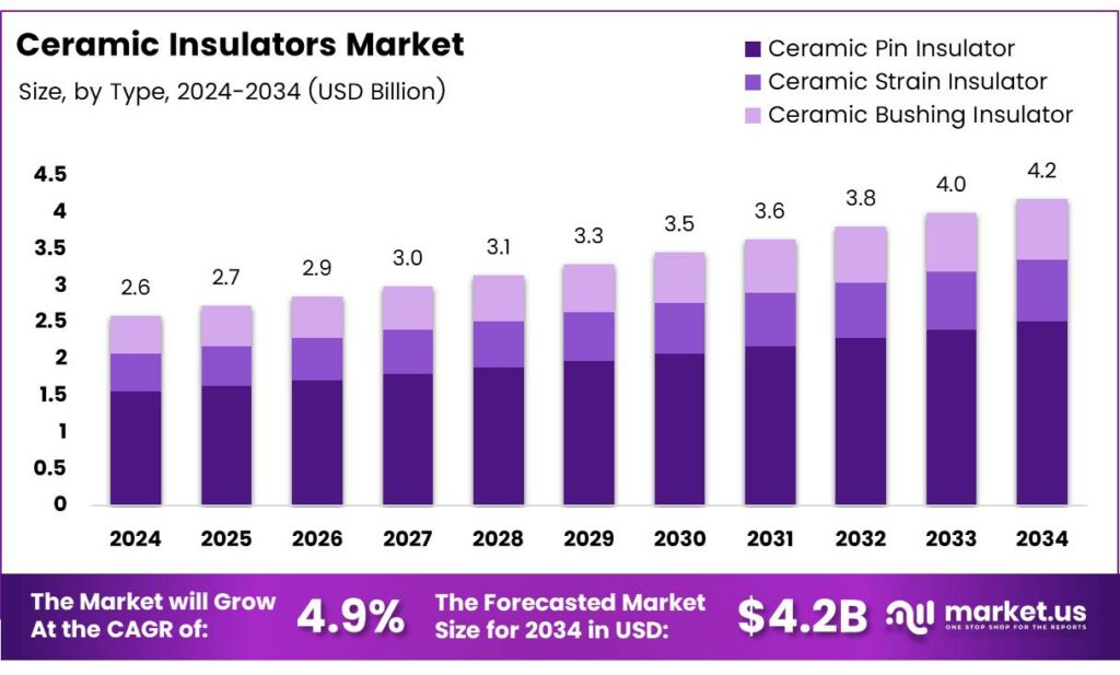 Ceramic Insulators Market