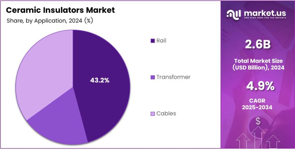 Ceramic Insulators Market Share