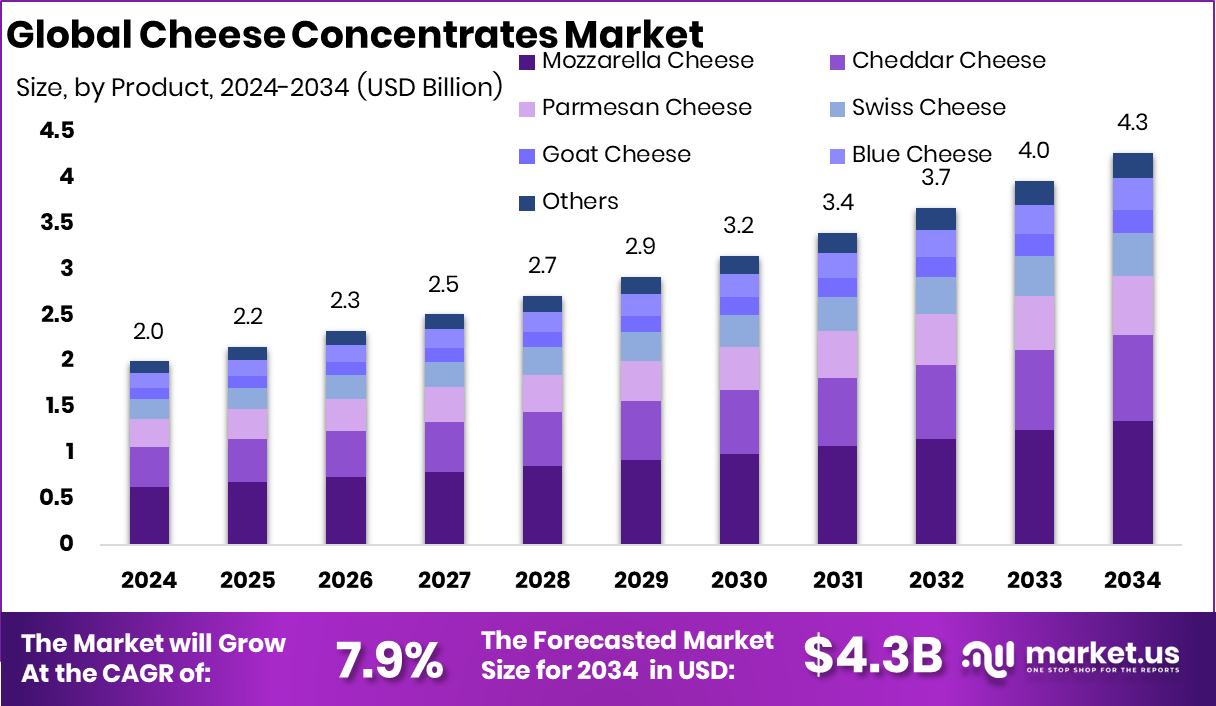 Cheese Concentrates Market Size