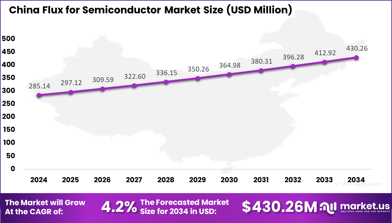 China Flux for Semiconductor Market