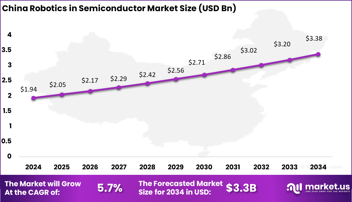 China Robotics in Semiconductor Market