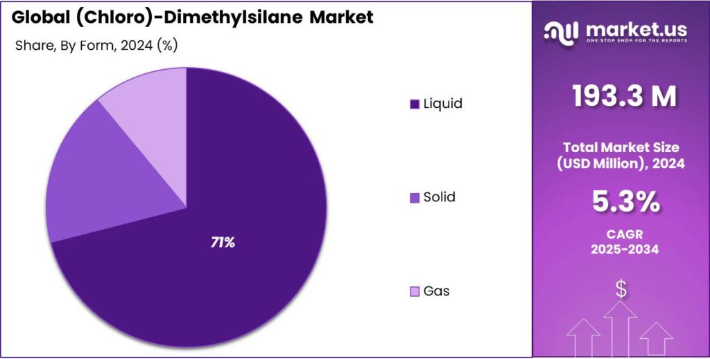 (Chloro)-Dimethylsilane Market Share