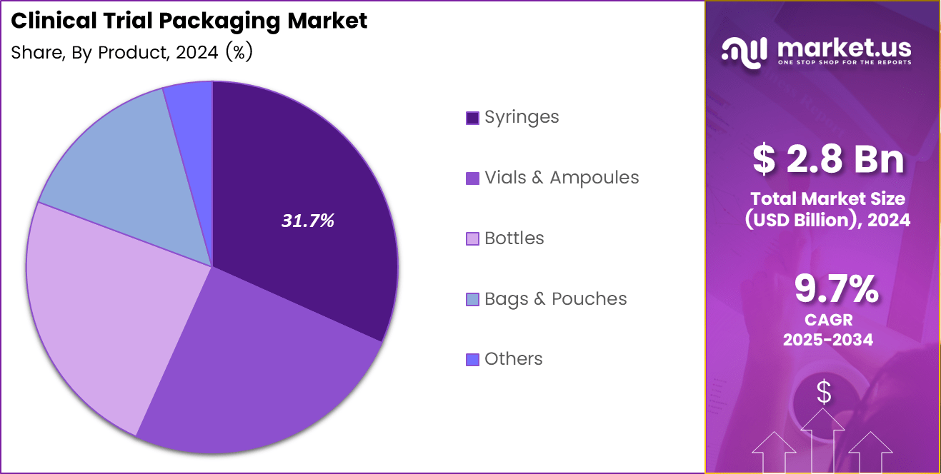 Clinical Trial Packaging Share