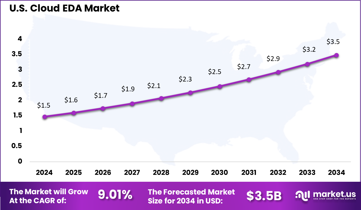 Cloud EDA Market Size
