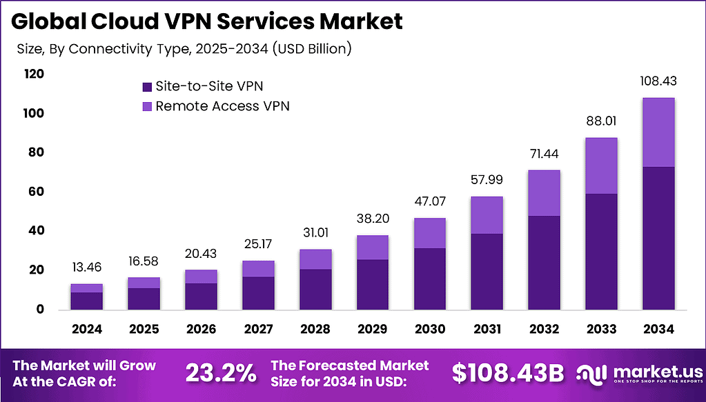 Cloud VPN Services Market Size | CAGR of 23.2%