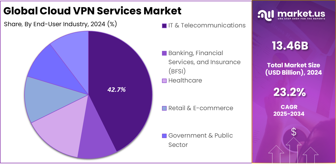 Cloud VPN Services Market Share