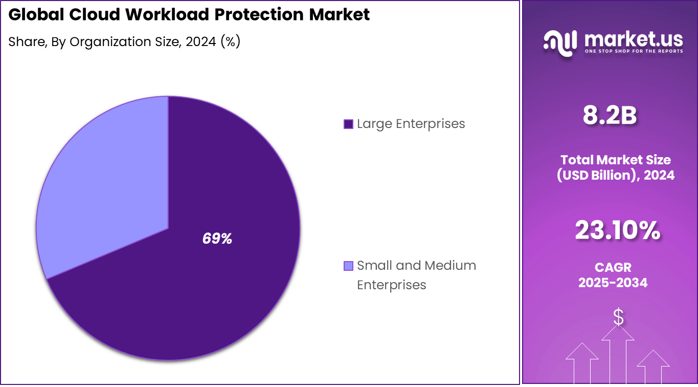 Cloud Workload Protection Market Share