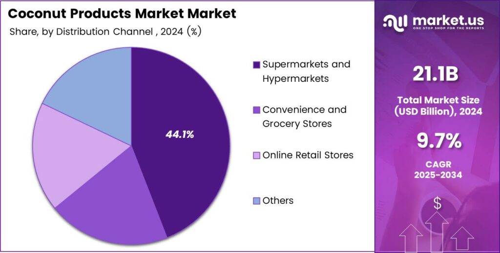 Coconut Products Market Share