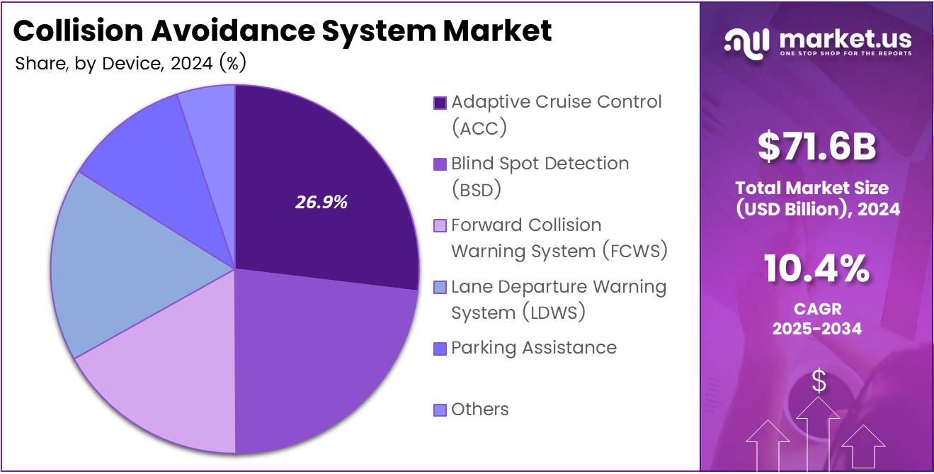 Collision Avoidance System Market Share Analysis Chart