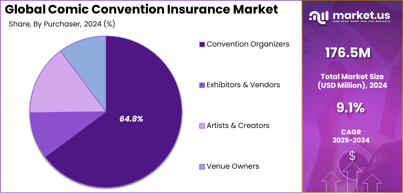 Comic Convention Insurance Market Share