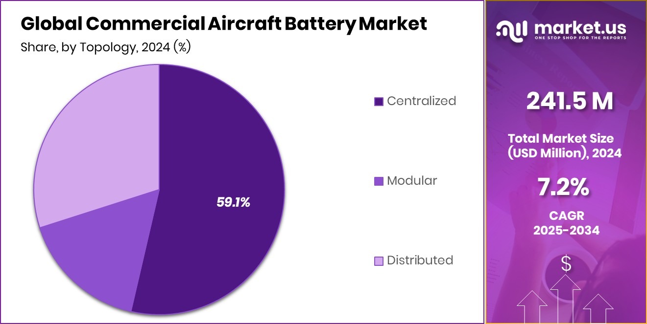 Commercial Aircraft Battery Market Share