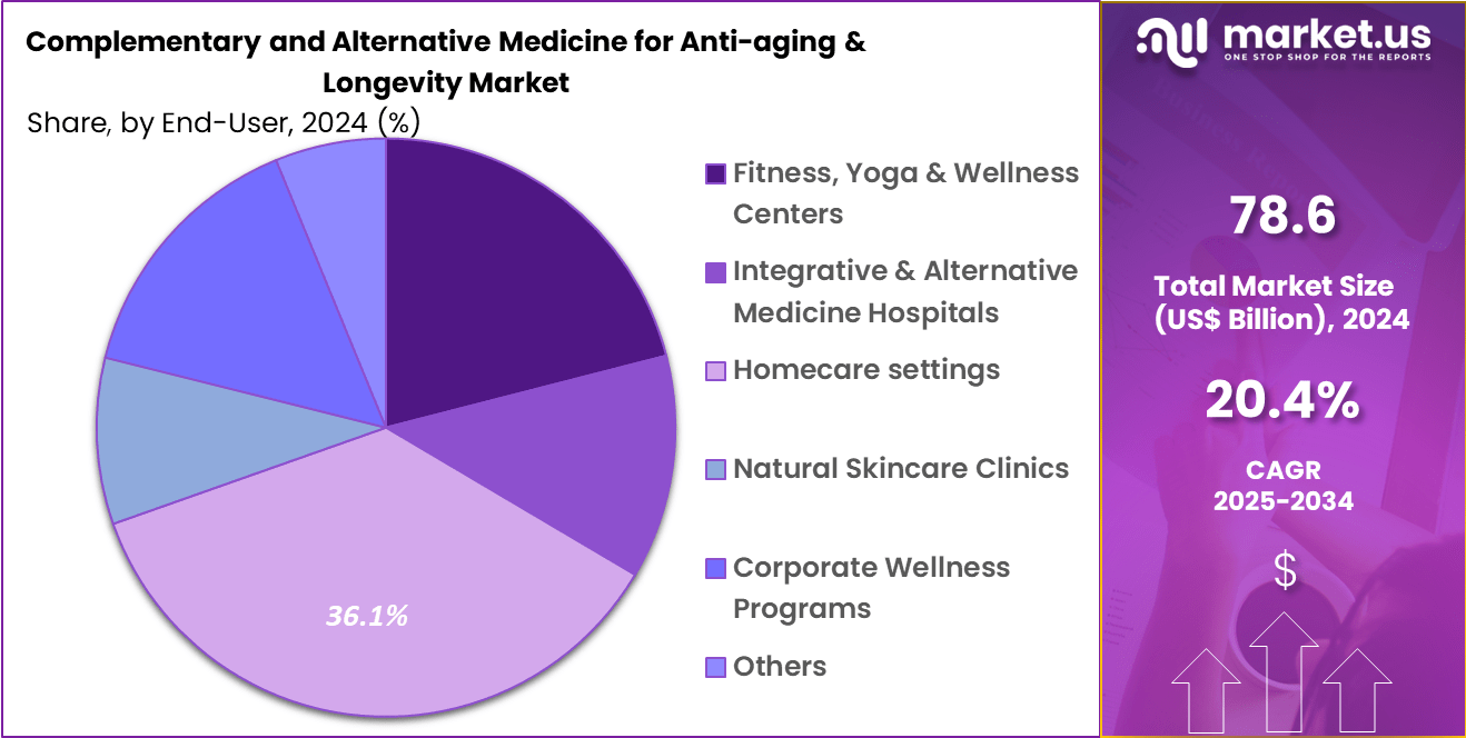 Complementary and Alternative Medicine for Anti-aging & Longevity Market Share