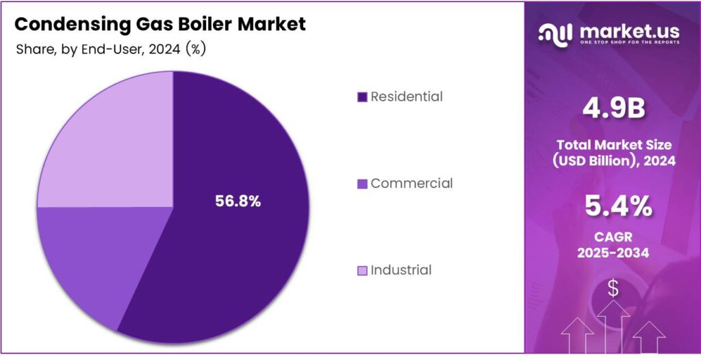 Condensing Gas Boiler Market Share