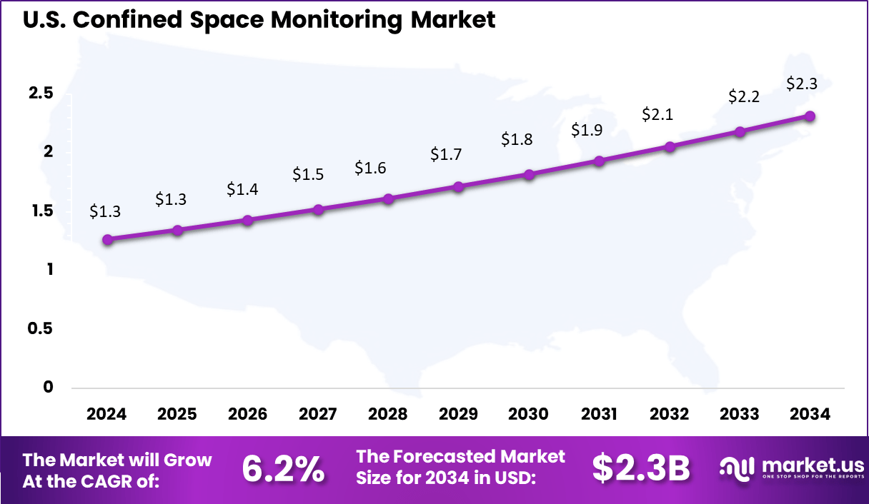 Confined Space Monitoring Market Size