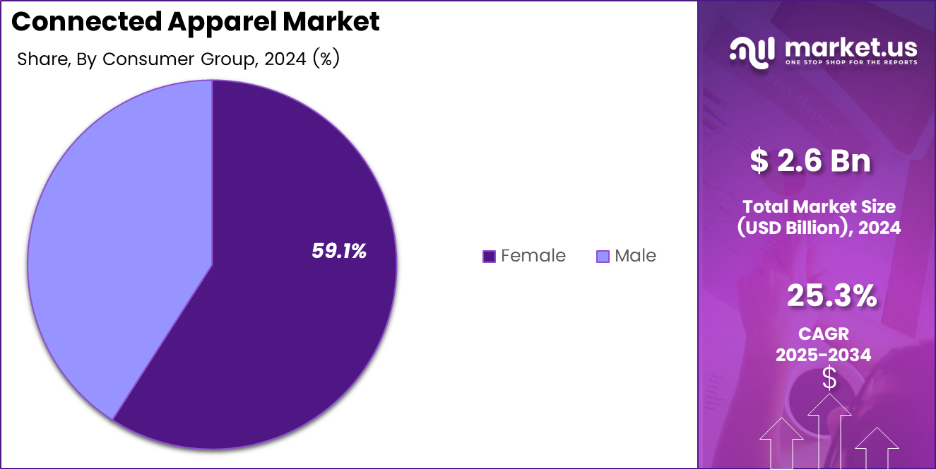 Connected Apparel Market Share