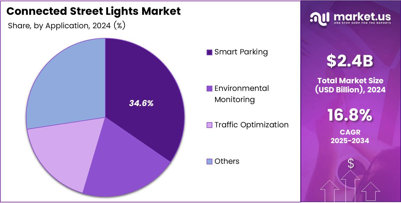 Connected Street Lights Market Share Analysis Chart