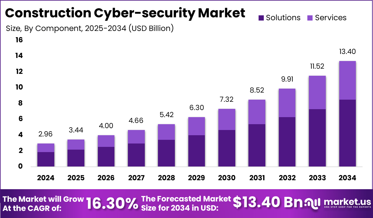 Construction Cyber-security Market Size