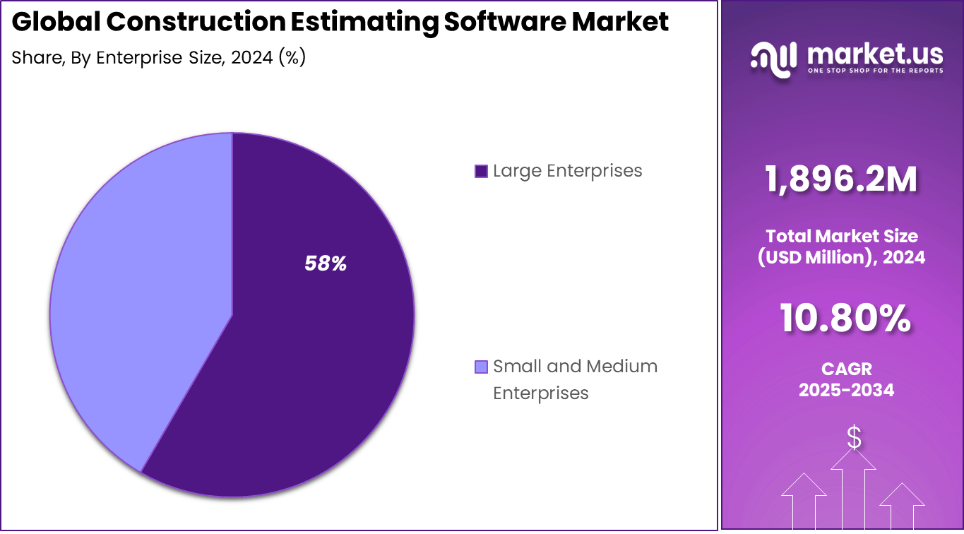 Construction Estimating Software Market Share